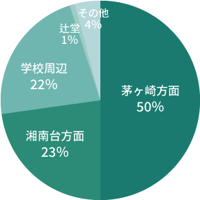 湘南キャンパスで人気の居住エリアの円グラフ。茅ヶ崎方面50％、湘南台方面23％、学校周辺22％、辻堂1％、その他4％