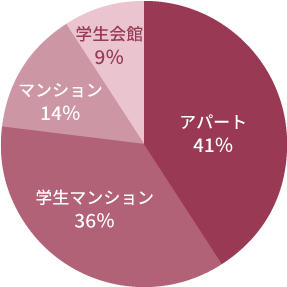東京あだちキャンパスで人気の物件タイプの円グラフ。アパート41％、学生マンション36％、マンション14％、学生会館9％