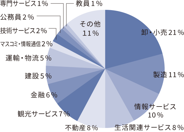 経営学科円グラフ