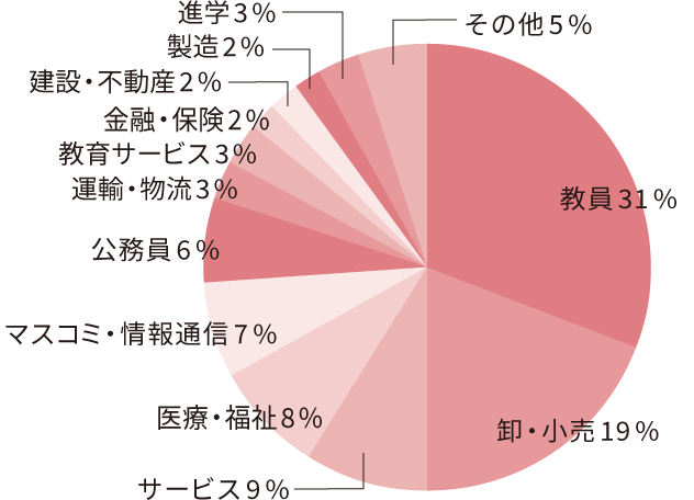日本語日本文学科の進路分野の円グラフ。教員31％、卸?小売19％、サービス9％、医療?福祉8％、マスコミ?情報通信7％、公務員6％、運輸?物流3％、教育サービス3％、金融?保険2％、建設?不動産2％、製造2％、進学3％、その他5％