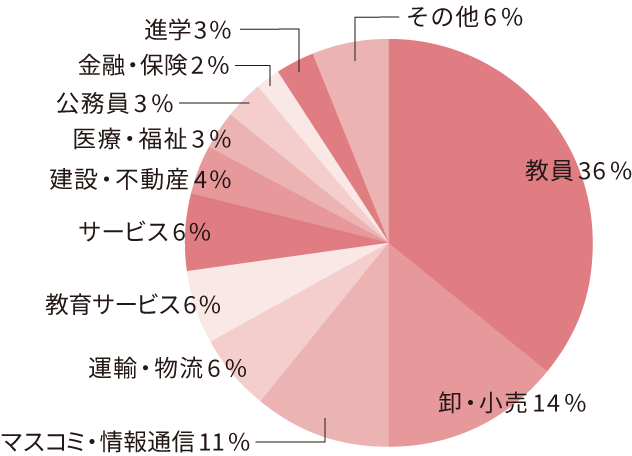 英米語英米文学科円グラフ