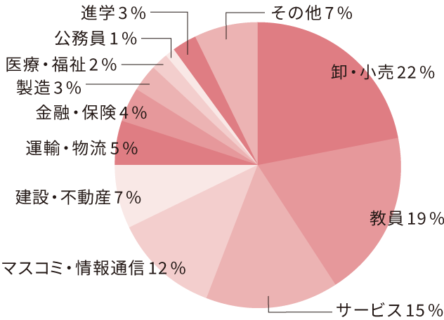 中国語中国文学科円グラフ