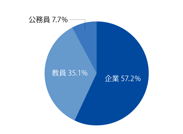 越谷キャンパスの学部学科の進路状況の円グラフ。企業57.2％、教員35.1％、公務員7.7％