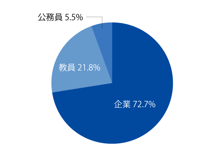 大学全体の進路状況の円グラフ。企業72.7％、教員21.8％、公務員5.5％